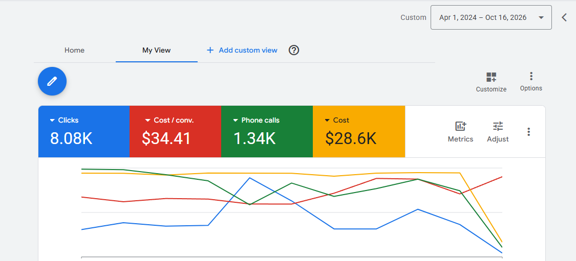 Trademark Lawyer Google Ads Results Trademark lawyer Google Ads dashboard showing campaign calls, cost per conversion and advertising spend
